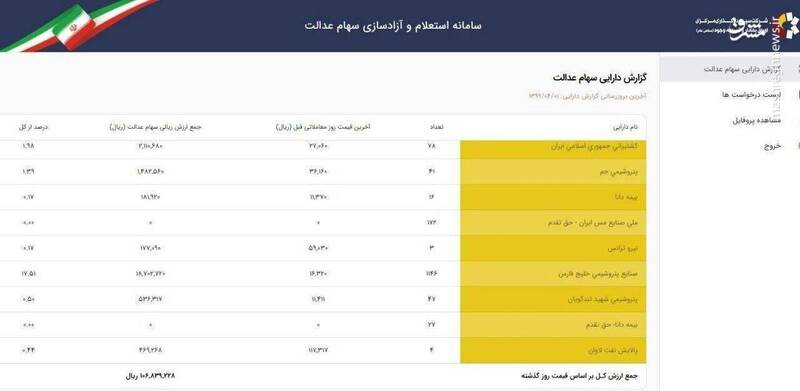 ارزش روز سهام عدالت ۱۰.۶ میلیون تومان شد +عکس