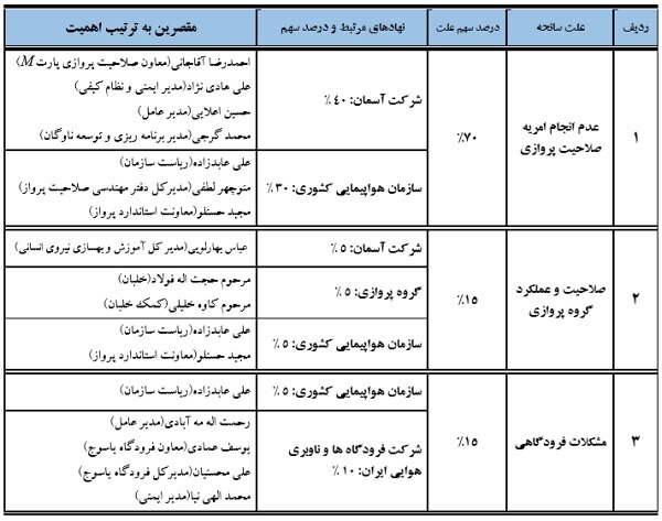 تردد مدیران فرودگاه یاسوج در راهروهای دادگاه سانحه هوایی یاسوج/نقش مکالمات غیر علمی و بیهوده در سقوط آسمان