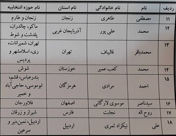 کدام نماینده ها  فردا به اعتبار نامه تاجگردون رسیدگی می کنند/پرحاشیه ترین اعتبار نامه فردا در شعبه۱۲