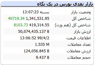 بورس چگونه پایان یافت؟ (۲ تیر ۹۹)