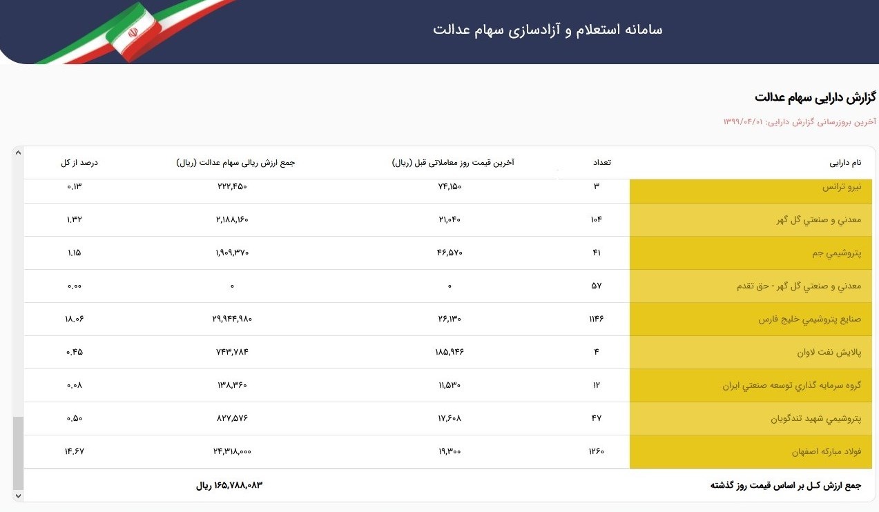 ارزش روز سهام عدالت (۹۹/۰۴/۱۸) + جدول