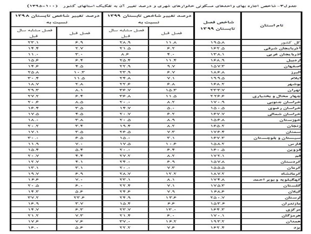 کهگیلویه و بویراحمد جزء ۱۰ استان اول کشور از نظر رشد اجاره بهای واحدهای مسکونی در تابستان