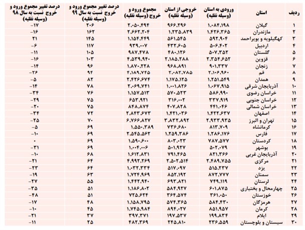 کهگیلویه و بویراحمد رکوردار ورود و خروج خودرو در کشور شد/افزایش ۱۴۵ درصدی تردد در جاده های استان