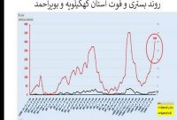 نمودار شیوع کرونا در کهگیلویه و بویراحمد/ مرداد سیاه دراستان+تصاویر