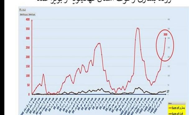 نمودار شیوع کرونا در کهگیلویه و بویراحمد/ مرداد سیاه دراستان+تصاویر