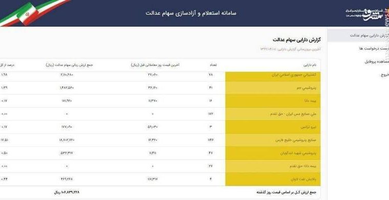 ارزش روز سهام عدالت ۱۰.۶ میلیون تومان شد +عکس