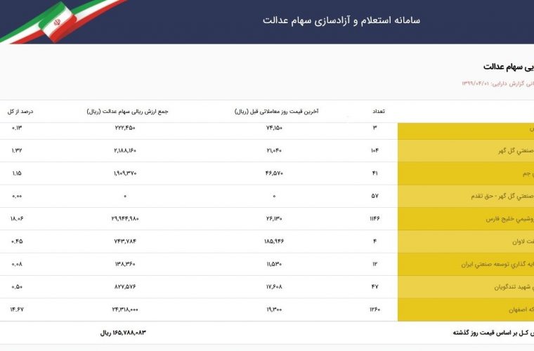 ارزش روز سهام عدالت (۹۹/۰۴/۱۸) + جدول ارزش روز سهام عدالت (۹۹/۰۴/۱۸) + جدول