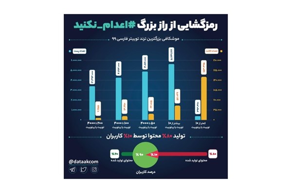 موشکافی کاربران موج توییتری اعدام نکنید: چه کاربرانی بیشترین توییت را منتشر کردند؟